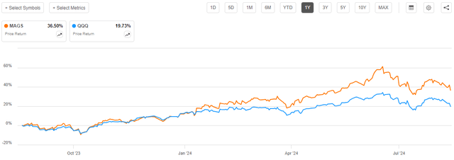 MAG7 vs QQQ 1-Yr.