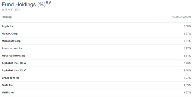 ETV Top Ten Holdings