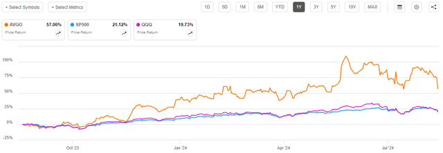 Broadcom vs Indices 1-Yr. Chart