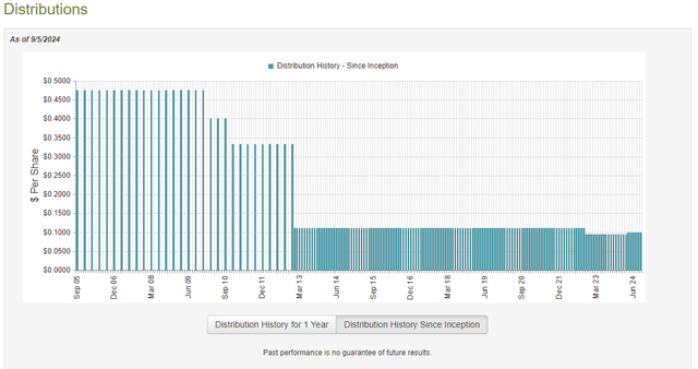 ETV Dividend History