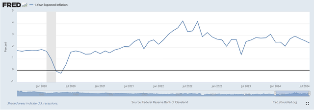 1-Yr. Inflation Swaps Chart