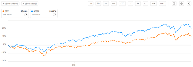 ETV vs Index Total Return Article-to-Article Chart