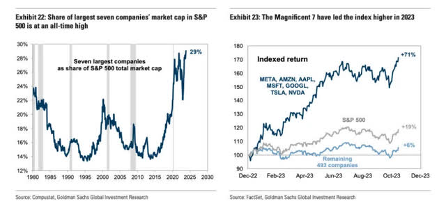 MAG7 vs Other 493 Stocks