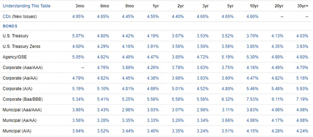 Shows the highest yield available across different security type, duration, and ratings grade.