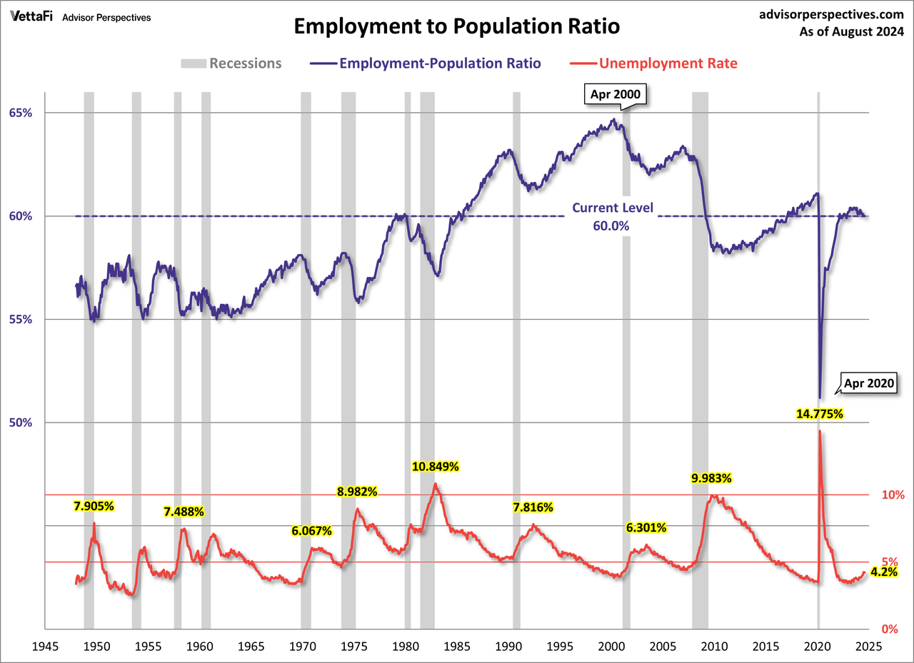 Employment Population Ratio