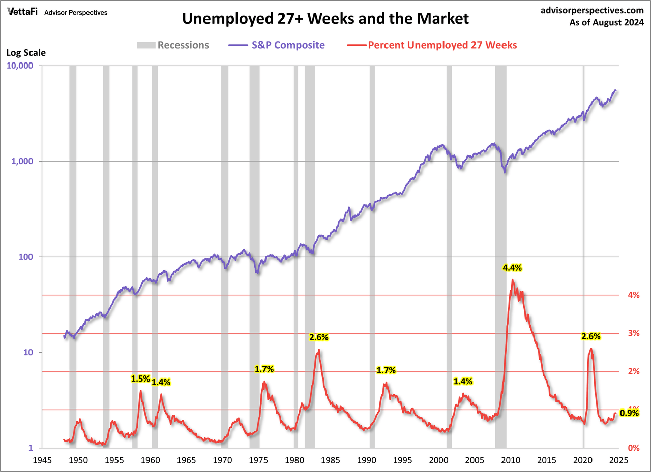Unemployed 27+ Weeks