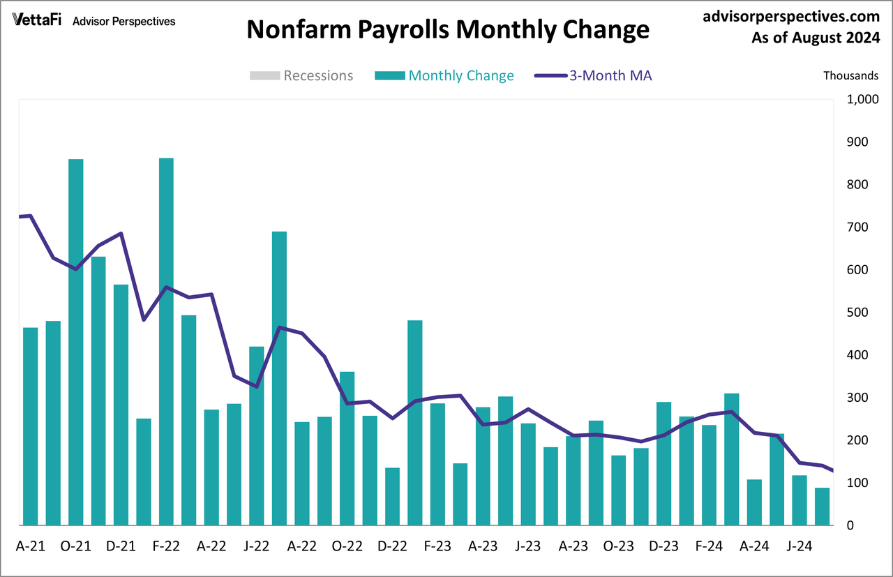 PAYEMS monthly change
