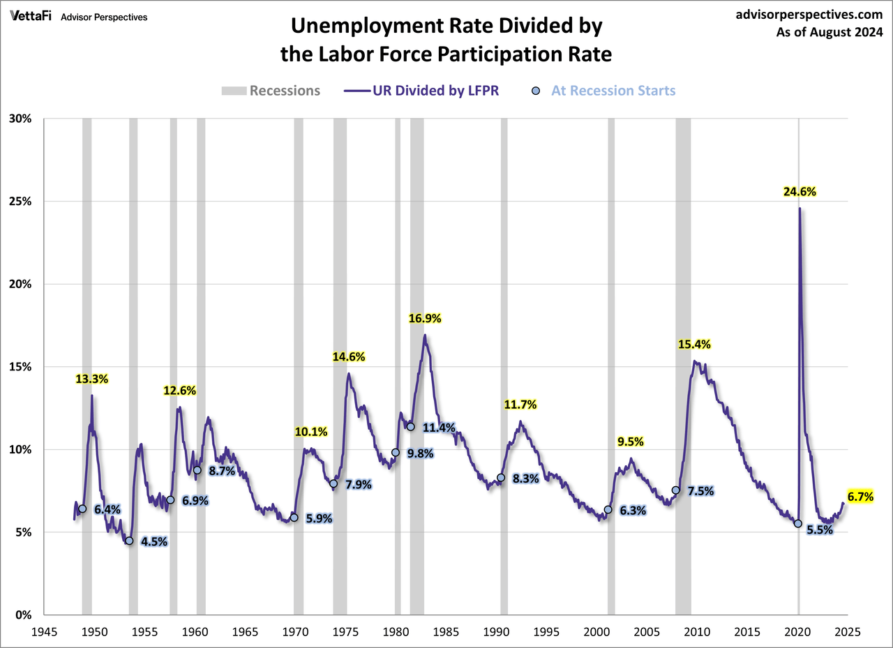 Unemployment rate divided by the labor force participation rate