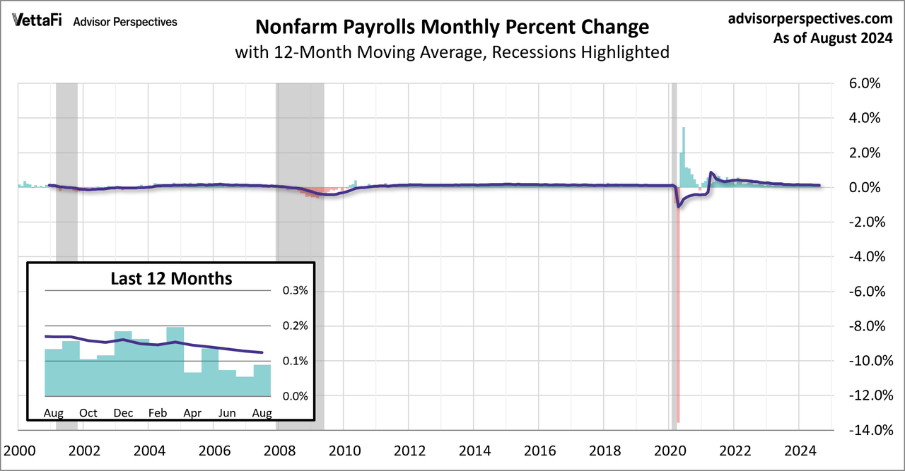 PAYEMS Monthly Change