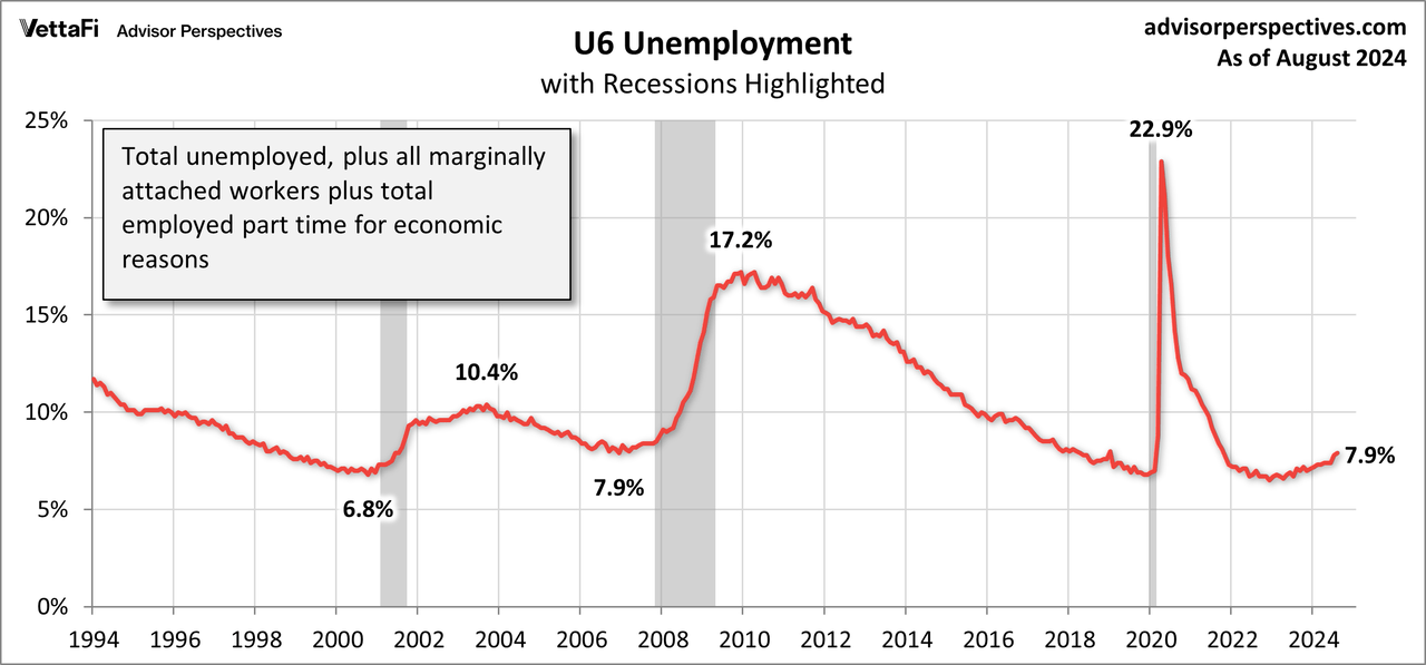 U6 Unemployment