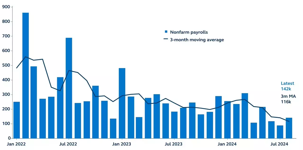 Non-farm payrolls chart