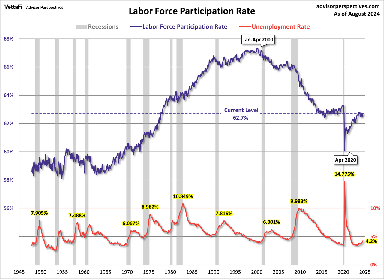 Labor Force Participation Rate