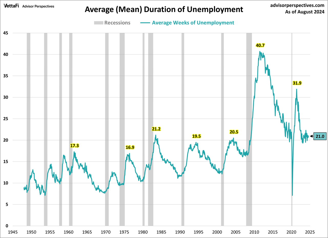 Duration of Unemployment