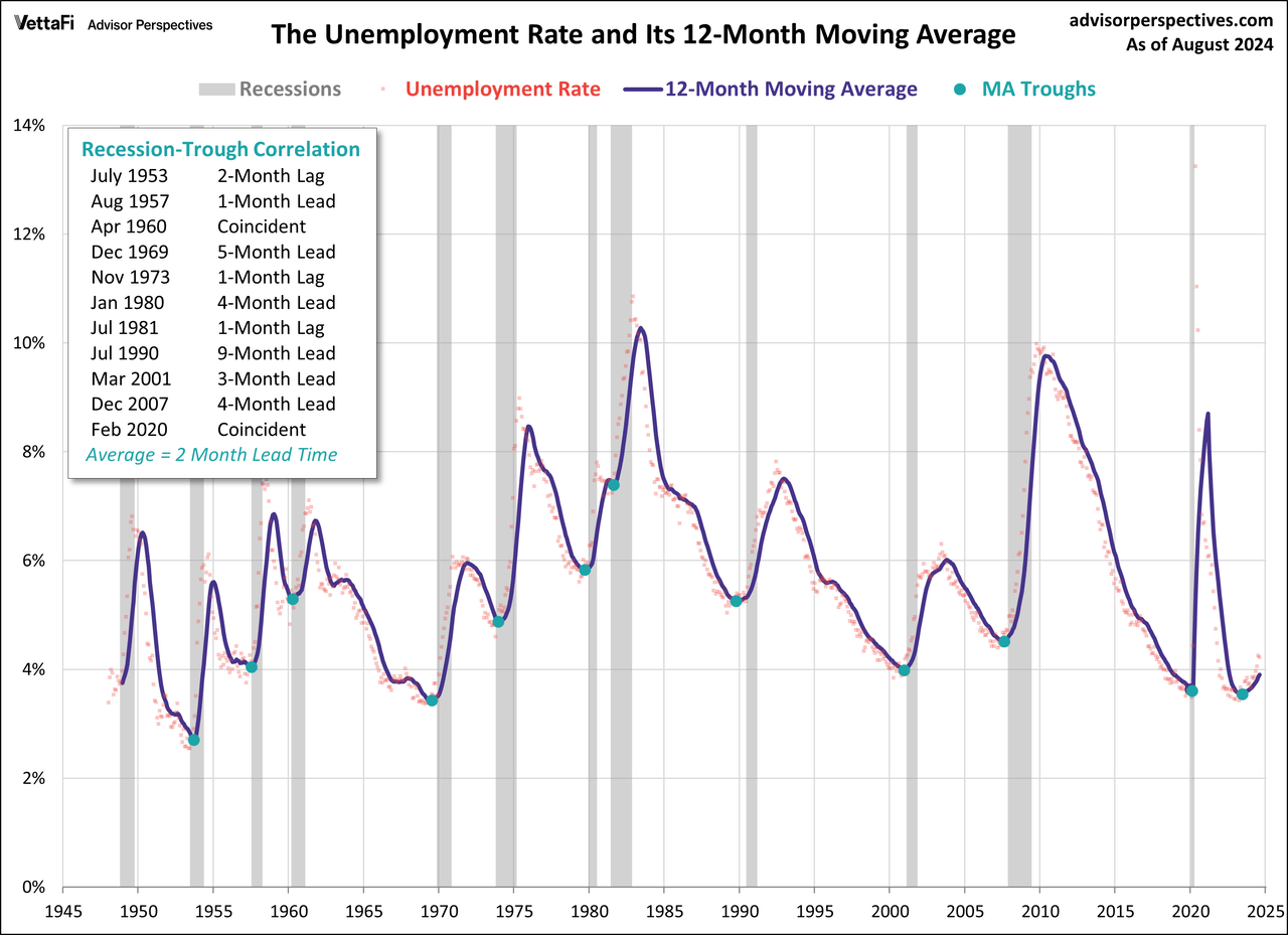 Unemployment Rate and Recessions