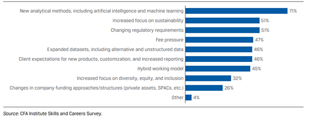 Figure 2. Factors predicted to significantly disrupt job roles in the next 5 - 10 years.