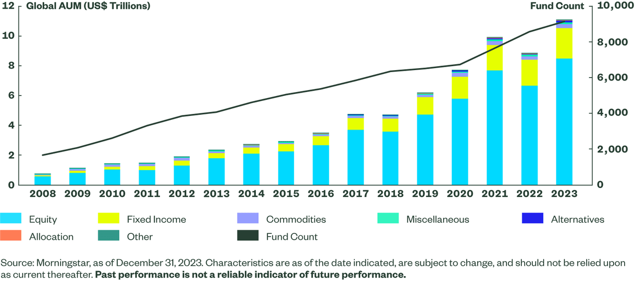 Figure 1: The Impressive Growth of the ETF, 2000 to 2023