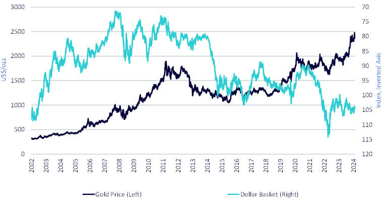 Figure 1: Gold and USD Basket