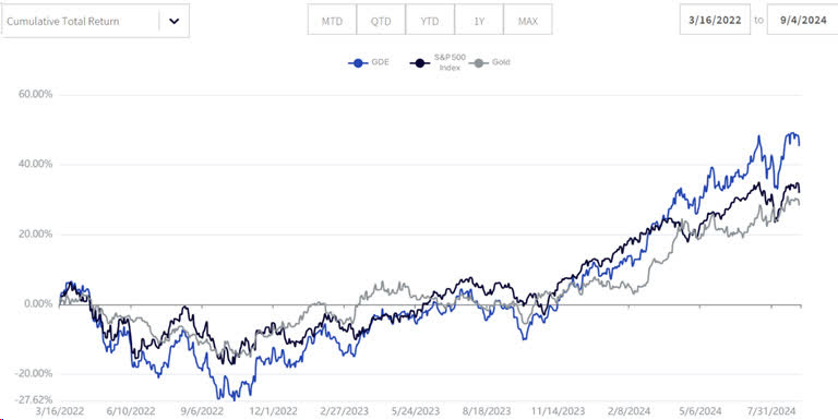 Figure 3: Since-Inception Returns