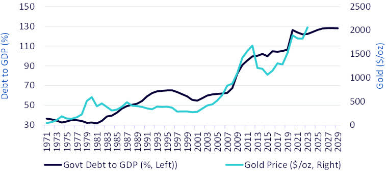 Figure 6: U.S. Government Debt and Gold Prices