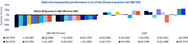 Figure 8: Gold Delivered Positive Performance in 15 of the 20 Worst Quarters for the S&P 500 Index