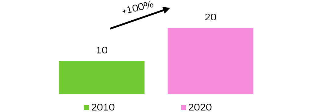 Chart showing that renewable energy's share of US electricity generation has doubled - from 10% in 2010 to 20% in 2020.