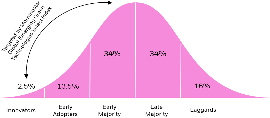 Chart illustration of the Roger's innovation adoption curve, which measures the cumulative rate at which a population adopts a product or service over time.