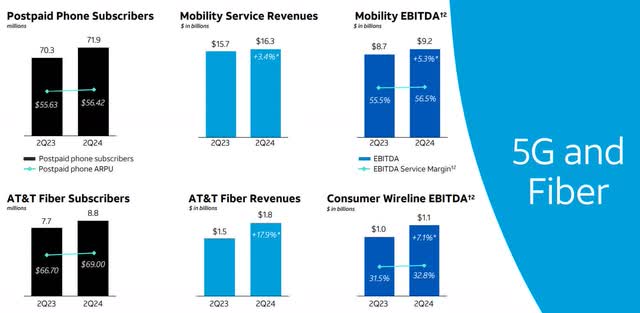 AT&T Phone and Fiber Details