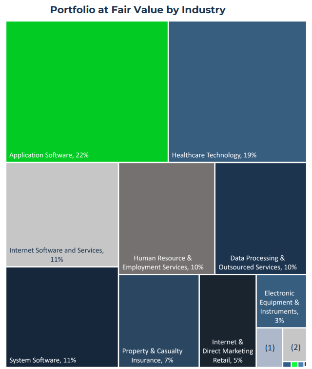 RWAY portfolio breakdown by industry