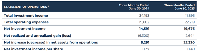 RWAY net investment income