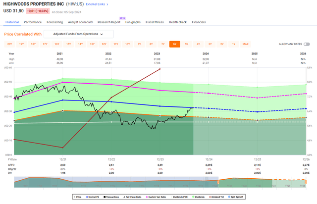 F.A.S.T Graphs Highwood Upside