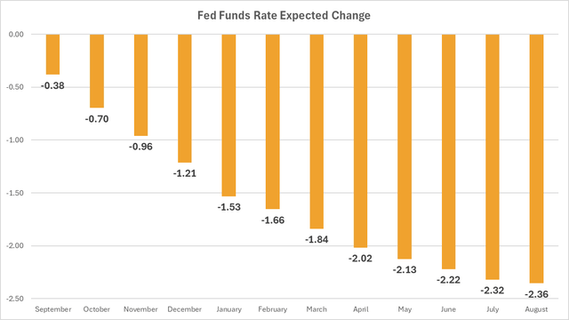 Four to five quarter point price cuts by the end of the year