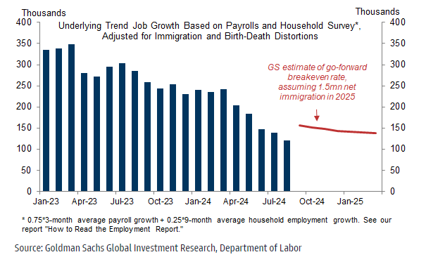 Goldman: US Economy Needs 150k/mo of Job Growth