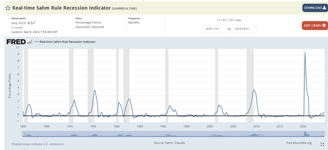 The Sahm Rule Indicator Jumps Further After the August NFP Report