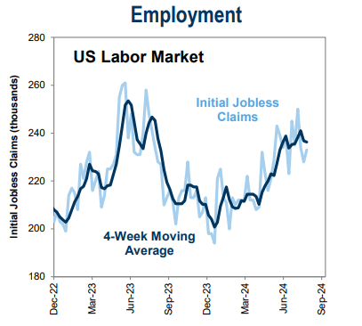 Jobless Claims' Uptrend Stalls Near 230k/Wk