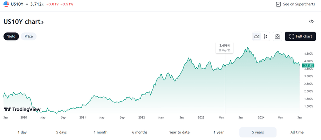 Interest rates fall, 10-year levels to May 2023