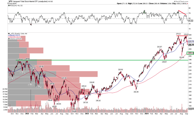 VTI: Bearish Double Top In Play, $251 and $244 Support