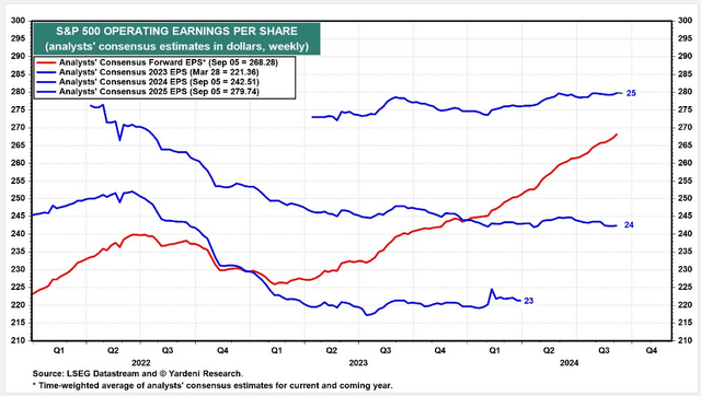 S&P 500 Instant Earnings: $268 NTM, $280 Expected in 2025