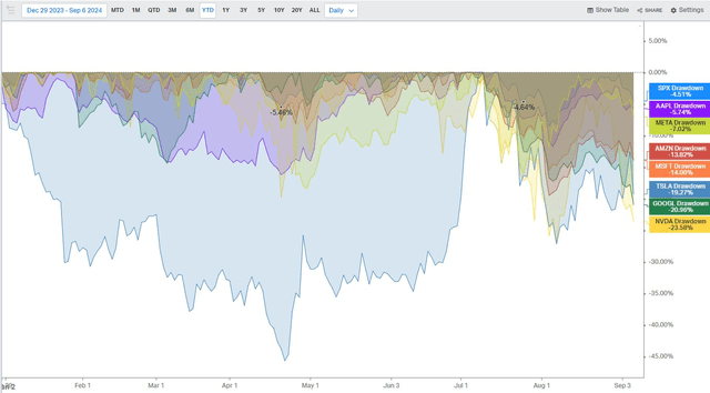 Mag 7 Stocks In Correction Mode: GOOGL, NVDA Hit Bear-Market Territory