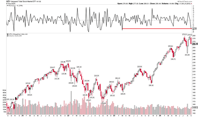 VTI: Worst Week Since March 2023