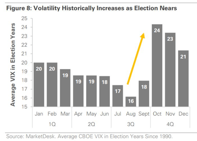 Volatility Often Jumps Before Voters Head to the Polls