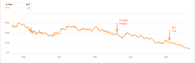 Walgreen price before and after dividend cut