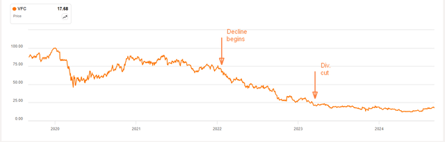 VF Corp chart before and after dividend cut