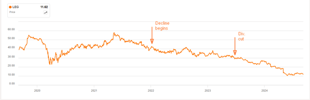 Leggett & Platt chart before and after dividend cut