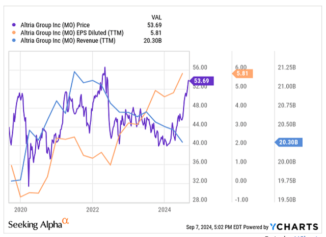 Altria 5-year chart shows increasing earnings, decreasing revenue, decreasing price,