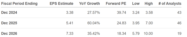 The image shows AMD's forward P/E and estimated EPS growth rate.