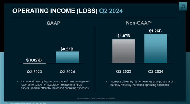 The image shows AMD's second quarter 2024 operating income.