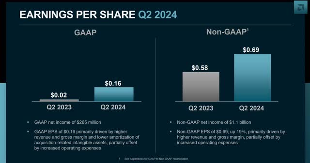 The image shows AMD's second quarter 2024 EPS.