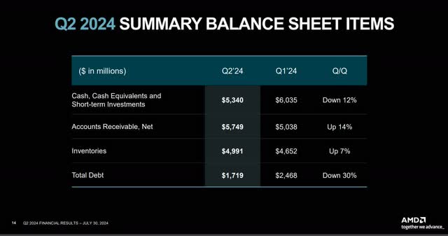 The image shows a few of AMD's balance sheet metrics at the end of the second quarter 2024.