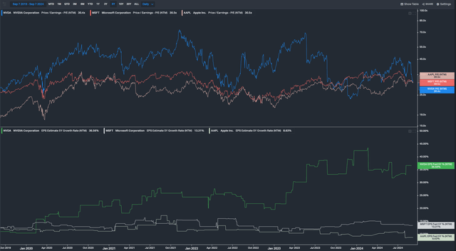 Nvidia fwd PE vs peers