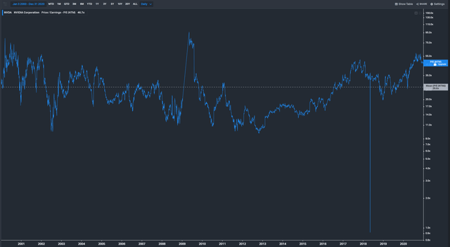 Nvidia historic P/E